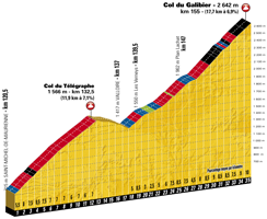 Het profiel van de 17de etappe van de Tour de France 2017 - Col du Télégraphe / Col du Galibier