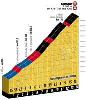 The profile of the 18th stage of the Tour de France 2017 - Col de l'Izoard