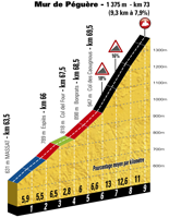 The profile of the 13th stage of the Tour de France 2017 - Mur de Péguère