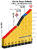 The profile of the 15th stage of the Tour de France 2017 - Col de Peyra Taillade