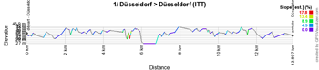 The profile of the first stage of the Tour de France 2017