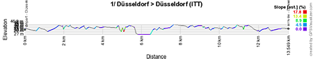 The profile of the first stage of the Tour de France 2017