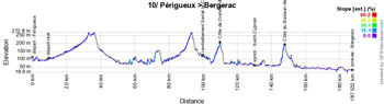 Le profil de la dixième étape du Tour de France 2017