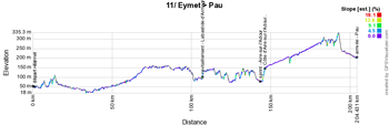 The profile of the eleventh stage of the Tour de France 2017