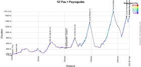 Het profiel van de twaalfde etappe van de Tour de France 2017