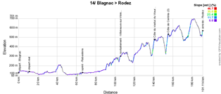 The profile of the fourteenth stage of the Tour de France 2017