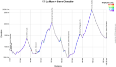 The profile of the seventeenth stage of the Tour de France 2017