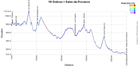 The profile of the nineteenth stage of the Tour de France 2017