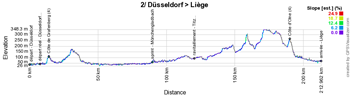 Le profil de la deuxième étape du Tour de France 2017