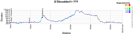 The profile of the second stage of the Tour de France 2017