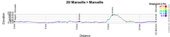 The profile of the twentieth stage of the Tour de France 2017