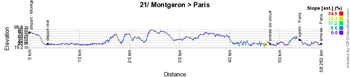 The profile of the twentyfirst stage of the Tour de France 2017