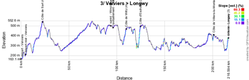 The profile of the third stage of the Tour de France 2017