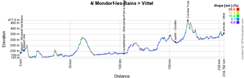 The profile of the fourth stage of the Tour de France 2017