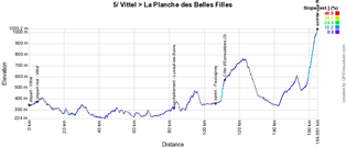 The profile of the fifth stage of the Tour de France 2017