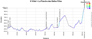 Het profiel van de vijfde etappe van de Tour de France 2017