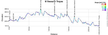 The profile of the sixth stage of the Tour de France 2017