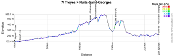 The profile of the seventh stage of the Tour de France 2017