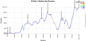 The profile of the eighth stage of the Tour de France 2017