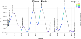 The profile of the nineth stage of the Tour de France 2017