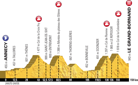 Profile of stage 10 of the Tour de France 2018