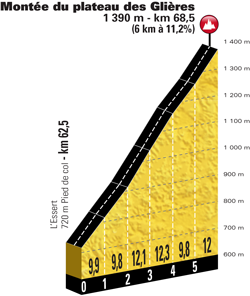 Profile of stage 10 of the Tour de France 2018