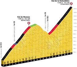 Profile of stage 10 of the Tour de France 2018