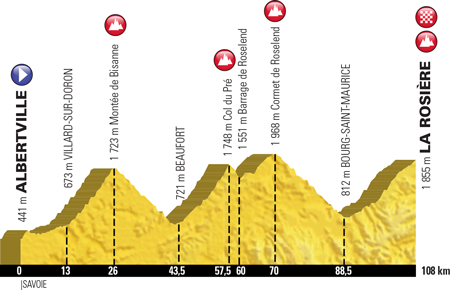 Profile of stage 11 of the Tour de France 2018