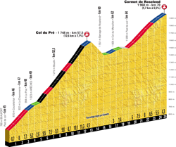 Profile of stage 11 of the Tour de France 2018