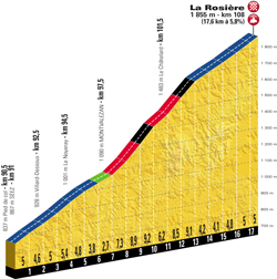 Profile of stage 11 of the Tour de France 2018