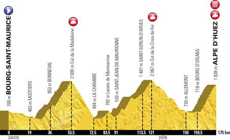 Profile of stage 12 of the Tour de France 2018