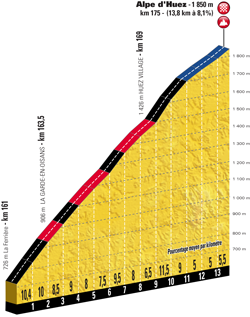 Profile of stage 12 of the Tour de France 2018