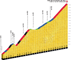 Profile of stage 12 of the Tour de France 2018