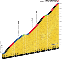 Profil de l'étape 12 du Tour de France 2018