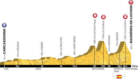 Profile of stage 16 of the Tour de France 2018