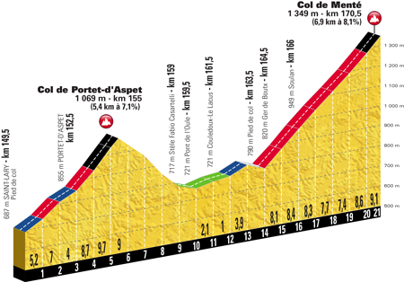 Profile of stage 16 of the Tour de France 2018