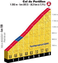 Profile of stage 16 of the Tour de France 2018