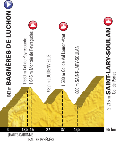 Profile of stage 17 of the Tour de France 2018
