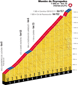 Profile of stage 17 of the Tour de France 2018