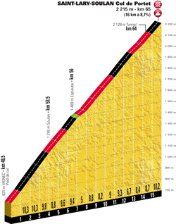 Profile of stage 17 of the Tour de France 2018