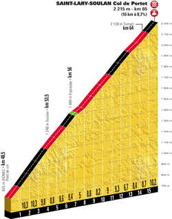 Profil de l'tape 17 du Tour de France 2018