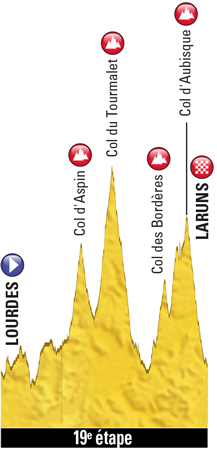 Profil de l'étape 19 du Tour de France 2018