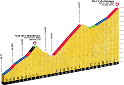 Profile of stage 19 of the Tour de France 2018