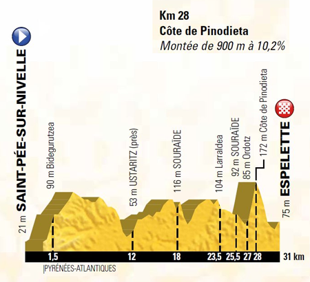 Profile of stage 20 of the Tour de France 2018
