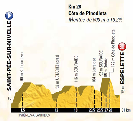 Profil de l'étape 20 du Tour de France 2018