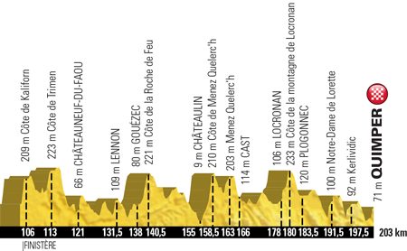 Profile of stage 5 of the Tour de France 2018