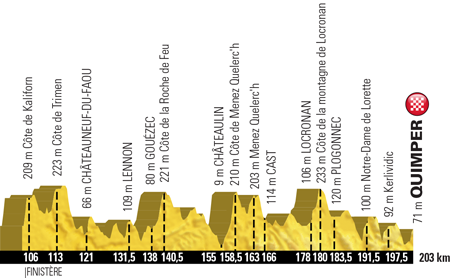 Profil de l'tape 5 du Tour de France 2018