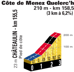 Profile of stage 5 of the Tour de France 2018