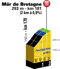 Profile of stage 6 of the Tour de France 2018