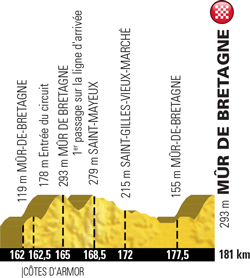 Profile of stage 6 of the Tour de France 2018